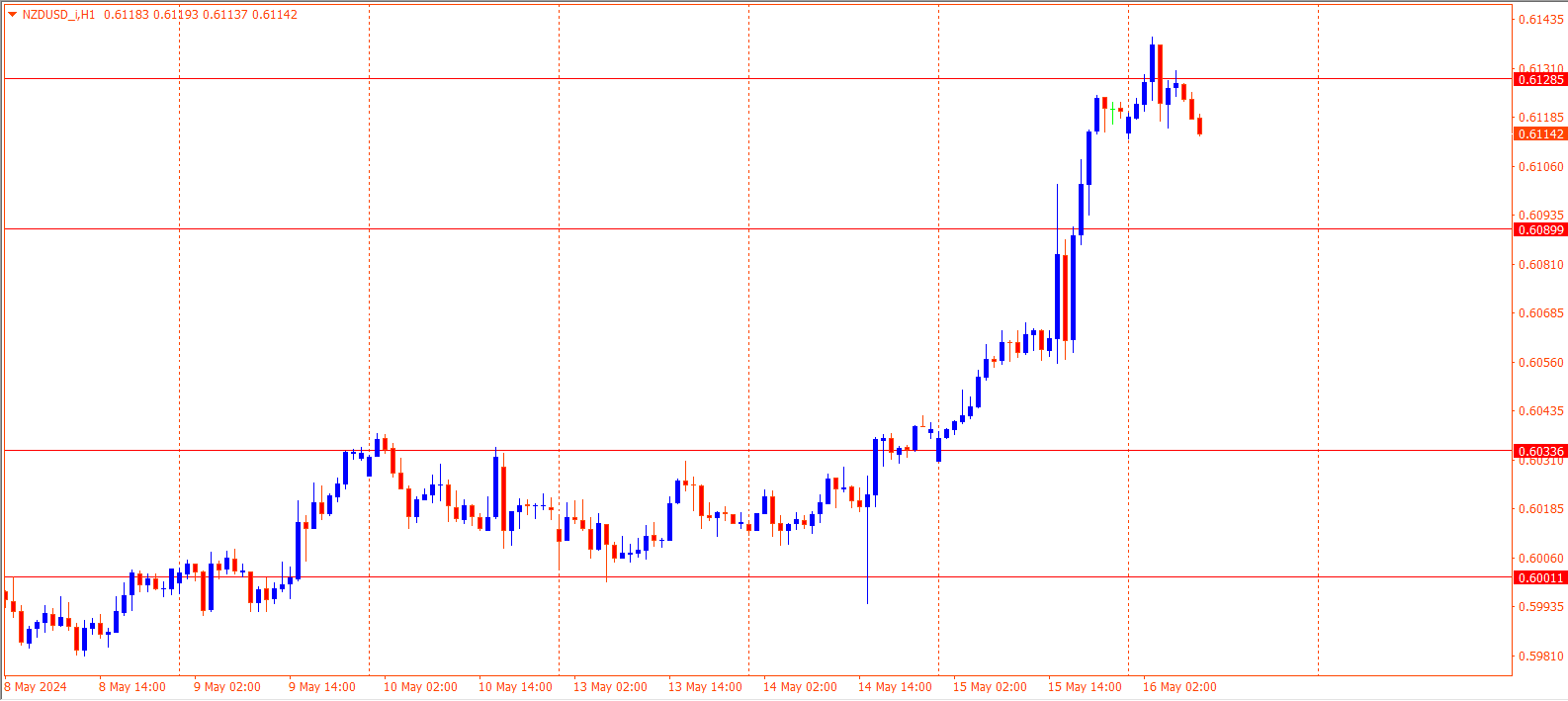 NZDUSD